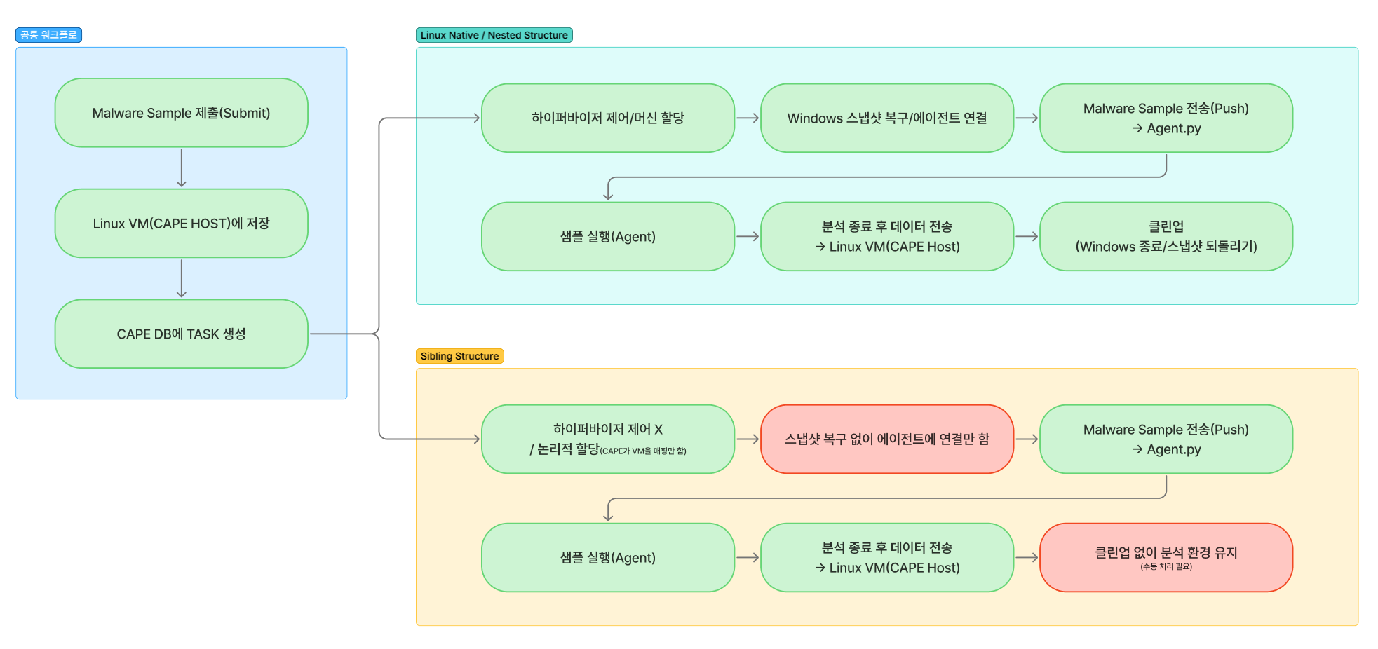 CAPE 워크플로