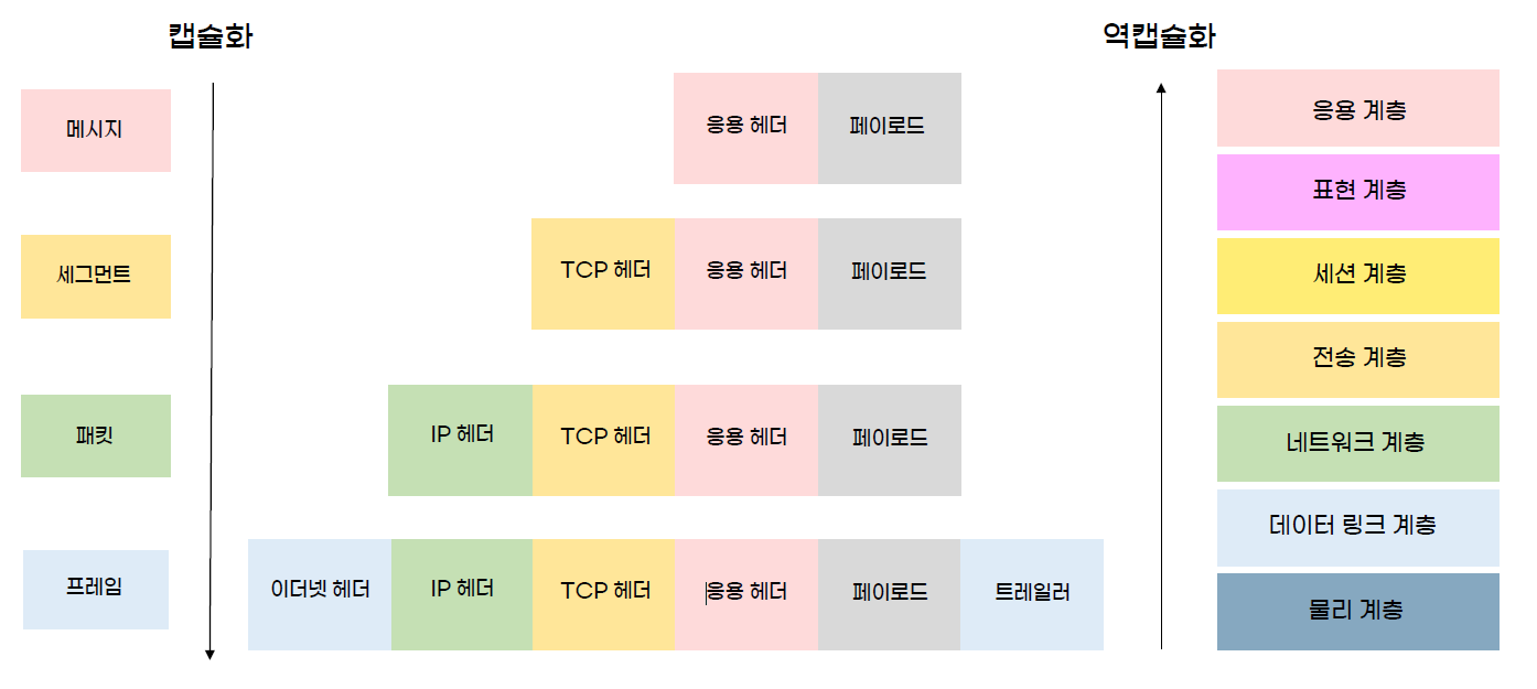 캡슐화&역캡슐화